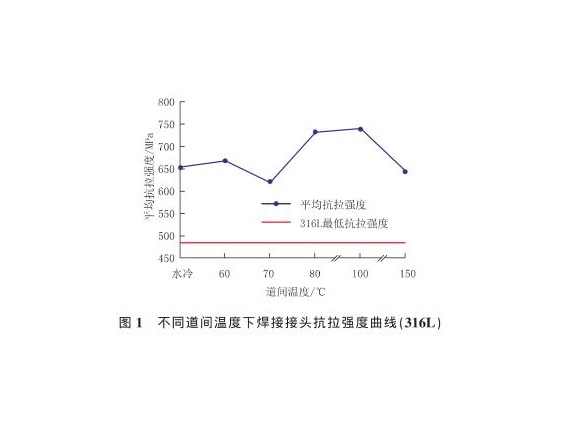 道间温度对316L荣耀体育在线_荣耀（中国）管焊缝性能的影响