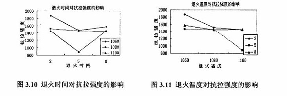 退火对304荣耀体育在线_荣耀（中国）制品管性能的影响