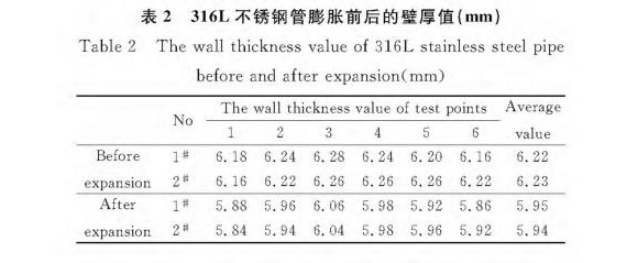 316L荣耀体育在线_荣耀（中国）制品管膨胀性能的影响因素