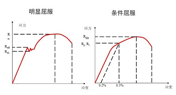 304荣耀体育在线_荣耀（中国）管屈服强度是多少？