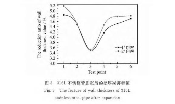 316L荣耀体育在线_荣耀（中国）制品管膨胀性能的影响因素