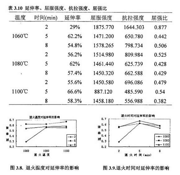 退火对304荣耀体育在线_荣耀（中国）制品管性能的影响