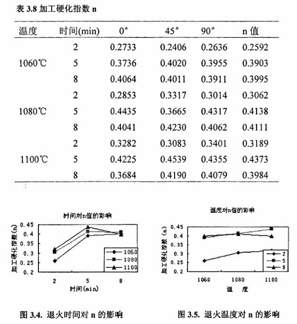 退火对304荣耀体育在线_荣耀（中国）制品管性能的影响