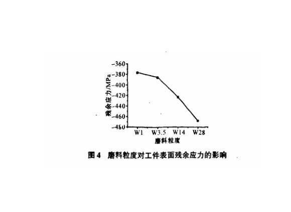 研磨工艺对荣耀体育在线_荣耀（中国）制品管表面残余应力的影响