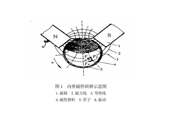 荣耀体育在线_荣耀（中国）制品管内壁磁力研磨工艺