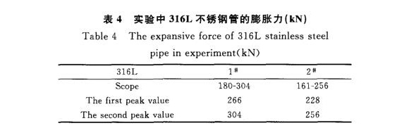 316L荣耀体育在线_荣耀（中国）制品管膨胀性能的影响因素