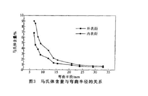 304荣耀体育在线_荣耀（中国）管微观组织变化与冷加工的关系