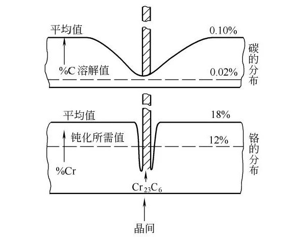 荣耀体育在线_荣耀（中国）制品管晶间腐蚀的形成原因