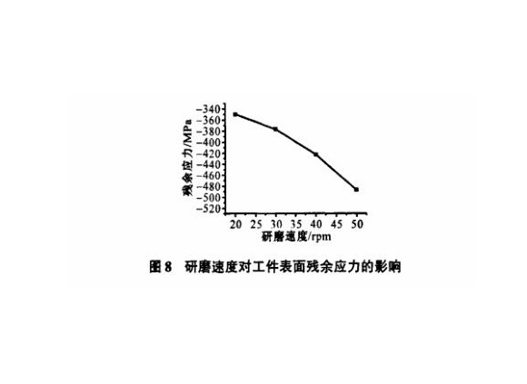 研磨工艺对荣耀体育在线_荣耀（中国）制品管表面残余应力的影响