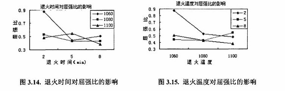 退火对304荣耀体育在线_荣耀（中国）制品管性能的影响