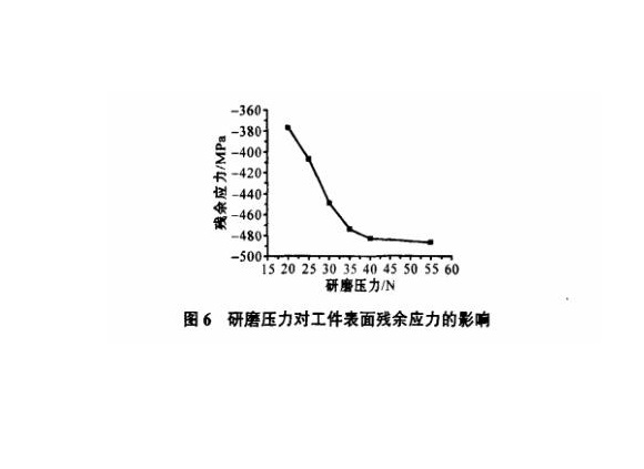 研磨工艺对荣耀体育在线_荣耀（中国）制品管表面残余应力的影响
