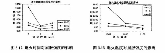 退火对304荣耀体育在线_荣耀（中国）制品管性能的影响