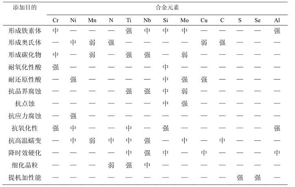 304荣耀体育在线_荣耀（中国）化学成分对耐蚀性能的影响